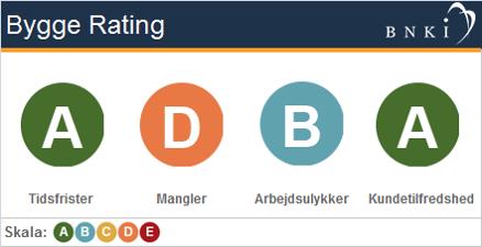 Muligt at anvende Bygge Rating